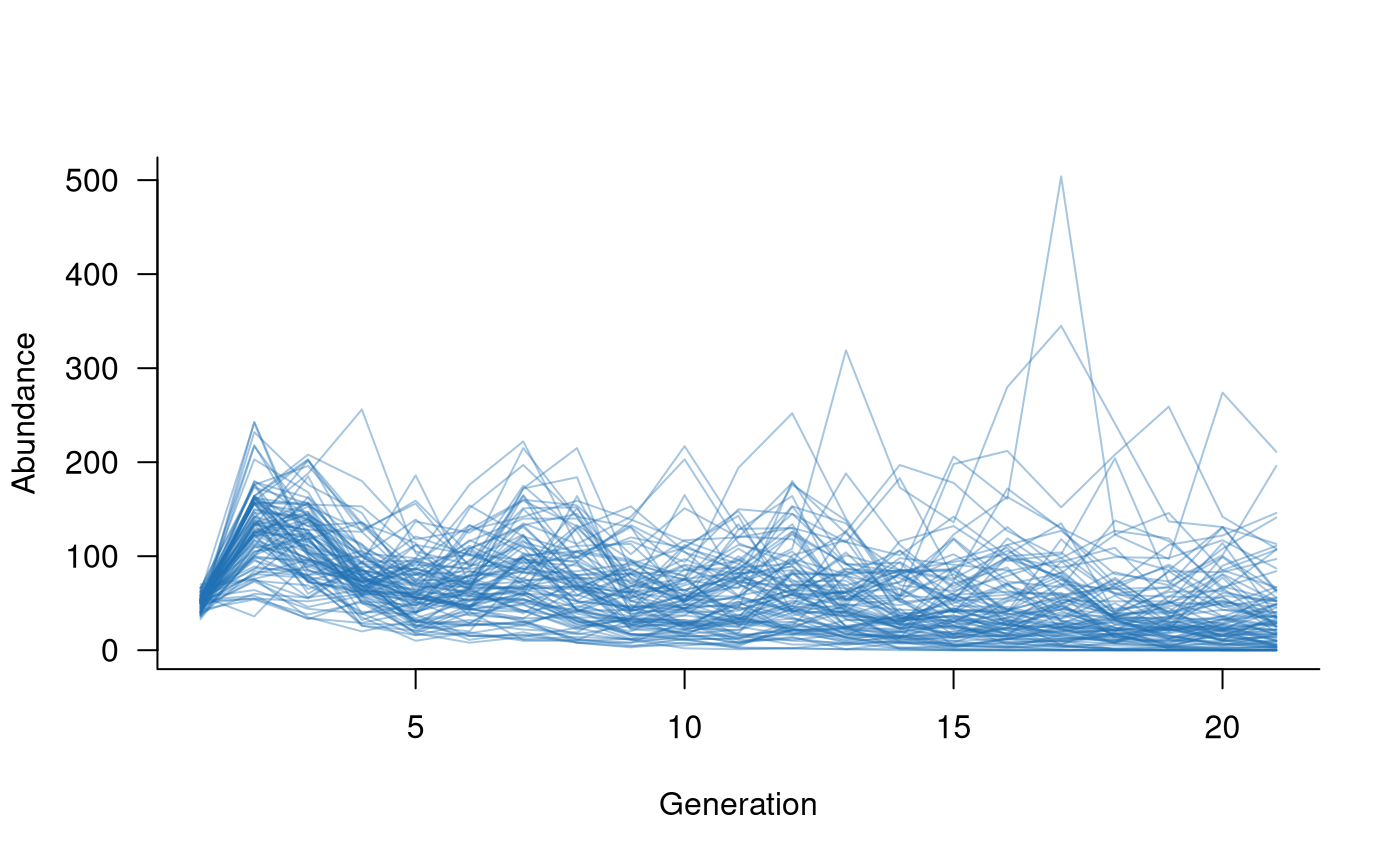 Line plot showing 100 simulated trajectories initialised with the same initial conditions. Lines are variable due to environmental and demographic stochasticity and replicate-specific covariates and range from slightly increasing trajectories to complete extinction.