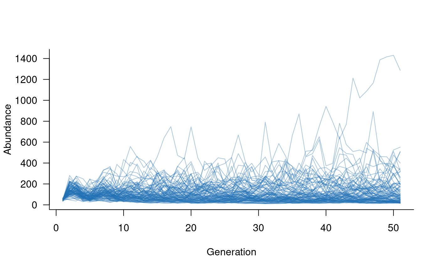 Line plot showing 100 simulated trajectories initialised with the same initial conditions. Lines are variable due to environmental and demographic stochasticity and additions to and removals from the population and range from slightly increasing trajectories to slightly decreasing.