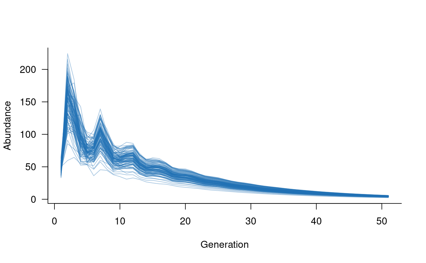 Line plot showing 100 simulated trajectories initialised with the same initial conditions. Lines are variable due to environmental stochasticity and all decline consistently towards zero.